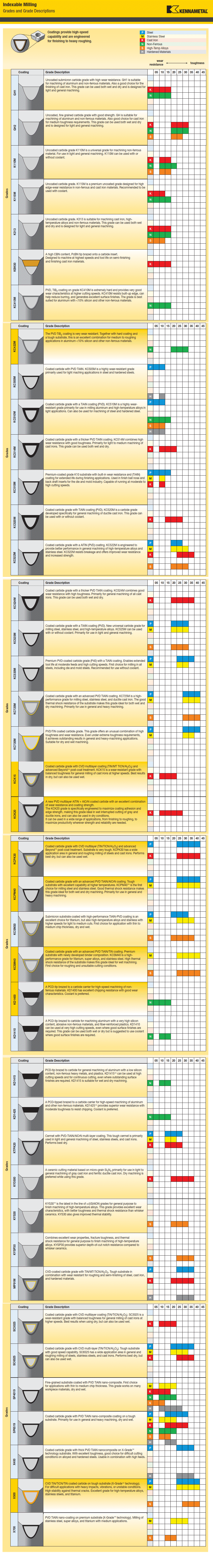 Kennametal Indexable Milling Grade Charts